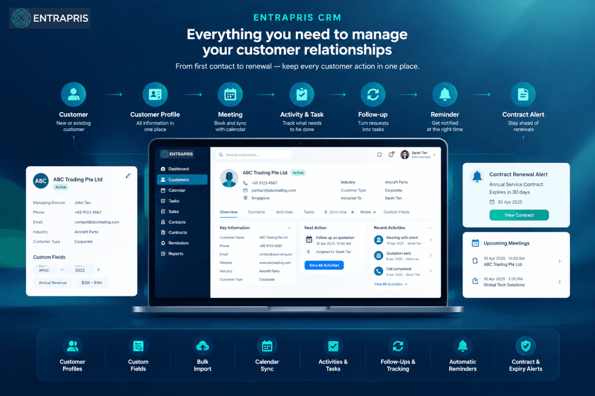 Entrapris CRM overview showing customer information, activities, tasks, follow-ups and reminders working together